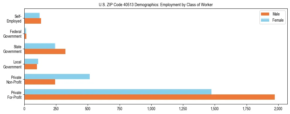 Horizontal bar chart showing employment distribution by class of worker and gender in US ZIP Code 40513, based on 2023 ACS data.