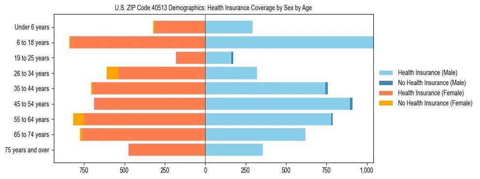 Pyramid chart showing health insurance coverage by age and sex in US ZIP Code 40513.