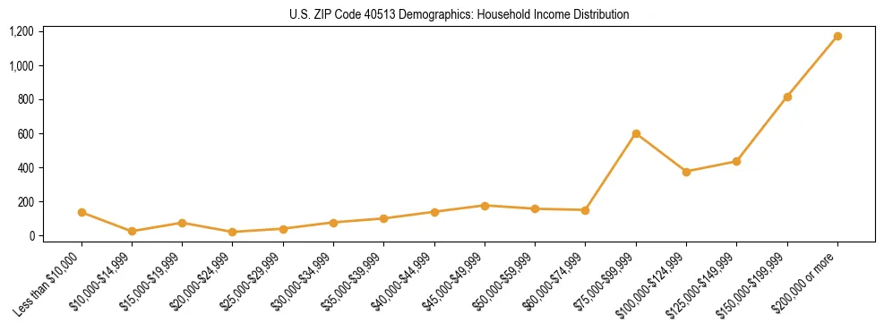 Horizontal bar chart showing household income distribution in US ZIP Code 40513.
