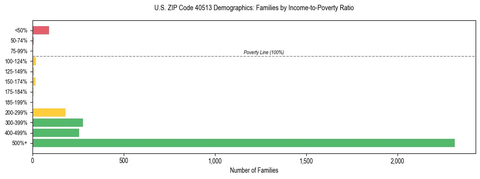Horizontal bar chart showing family distribution by income-to-poverty ratio in US ZIP Code 40513, based on 2023 ACS data.