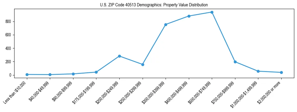 Line chart showing the distribution of property values for owner-occupied housing units in US ZIP Code 40513.