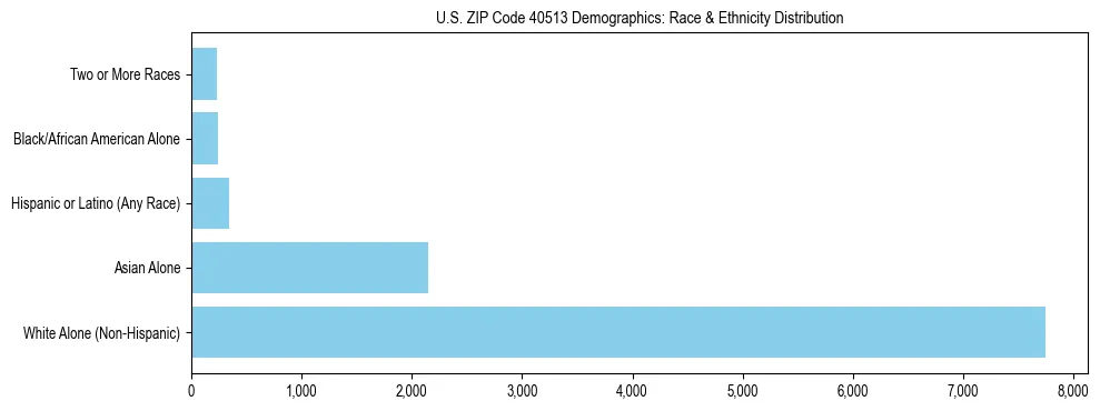 Race and Ethnicity Distribution Chart for US ZIP Code 40513