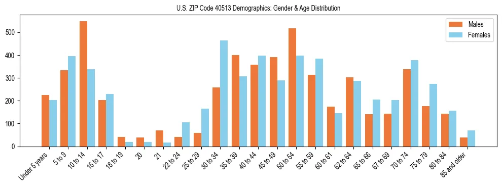 Bar chart showing the population distribution of US ZIP Code 40513 by age group and gender, based on 2023 ACS data.