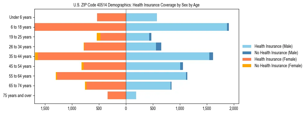 Pyramid chart showing health insurance coverage by age and sex in US ZIP Code 40514.