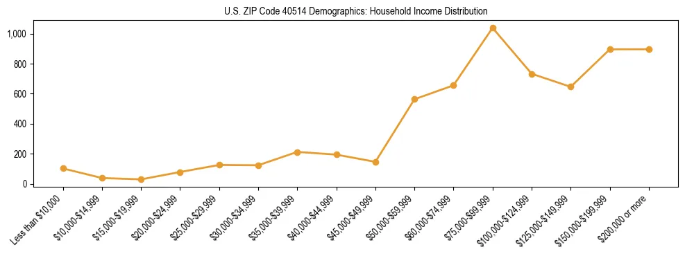 Horizontal bar chart showing household income distribution in US ZIP Code 40514.