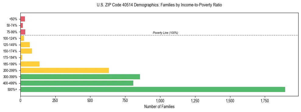 Horizontal bar chart showing family distribution by income-to-poverty ratio in US ZIP Code 40514, based on 2023 ACS data.