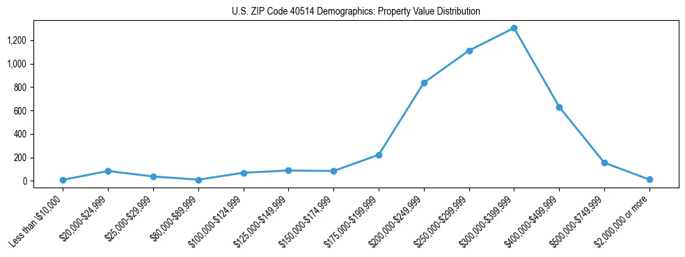 Line chart showing the distribution of property values for owner-occupied housing units in US ZIP Code 40514.