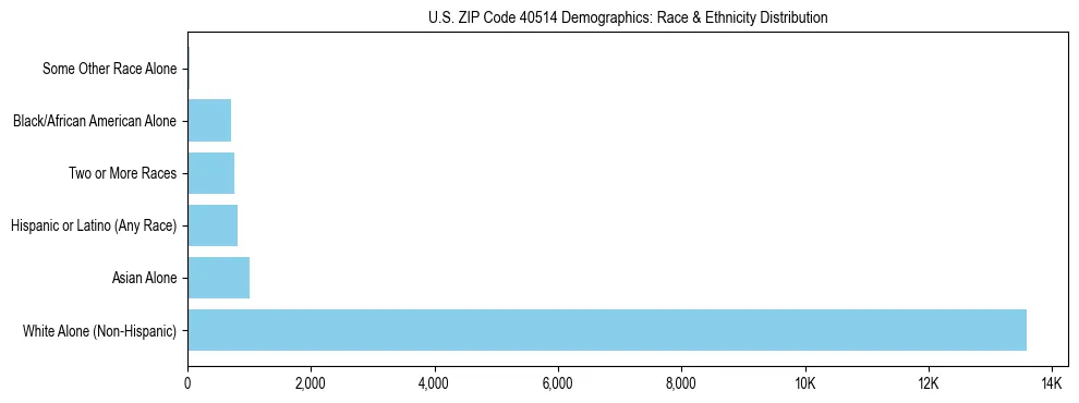 Race and Ethnicity Distribution Chart for US ZIP Code 40514