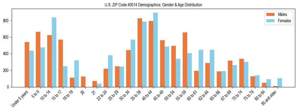 Bar chart showing the population distribution of US ZIP Code 40514 by age group and gender, based on 2023 ACS data.