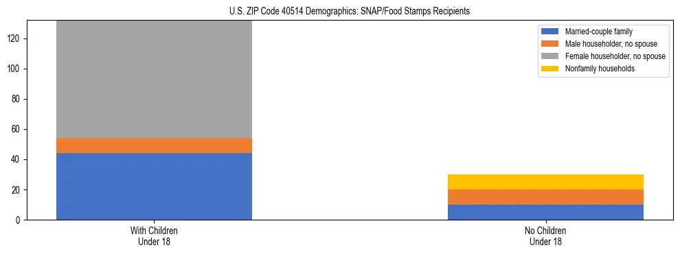 Stacked bar chart showing SNAP/Food Stamps recipient household composition by presence of children under 18 in US ZIP Code 40514, based on 2023 ACS data.
