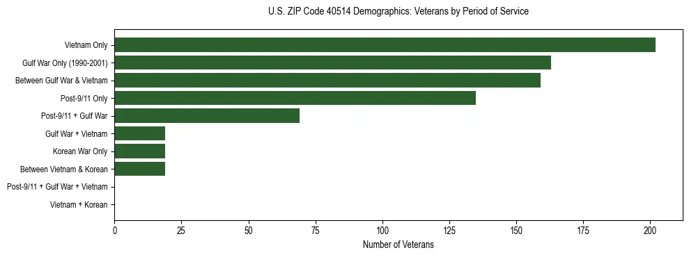 Horizontal bar chart showing veteran distribution by period of military service in US ZIP Code 40514, based on 2023 ACS data.