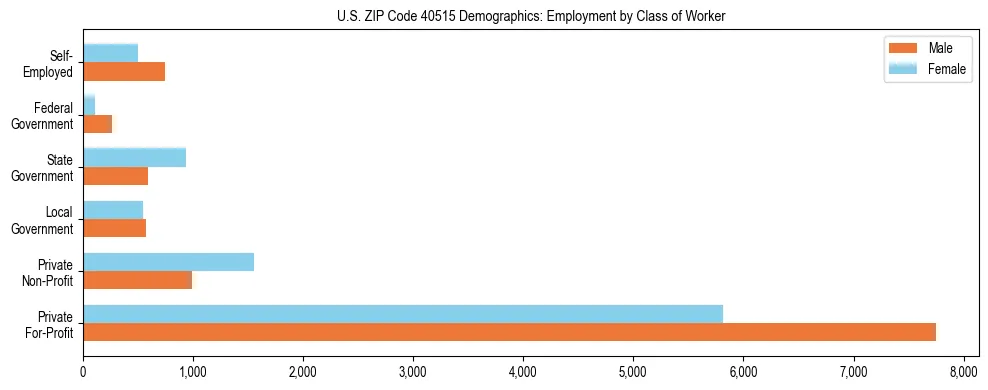 Horizontal bar chart showing employment distribution by class of worker and gender in US ZIP Code 40515, based on 2023 ACS data.