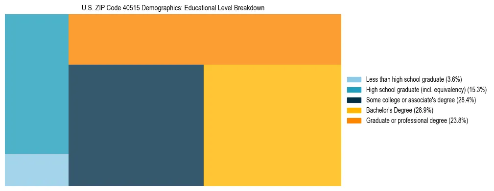 Treemap chart illustrating the educational attainment breakdown for population 25 years and over in US ZIP Code 40515.