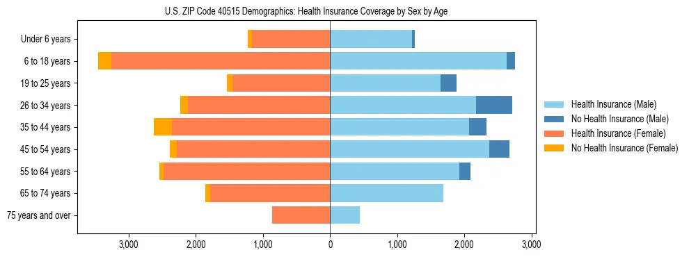 Pyramid chart showing health insurance coverage by age and sex in US ZIP Code 40515.