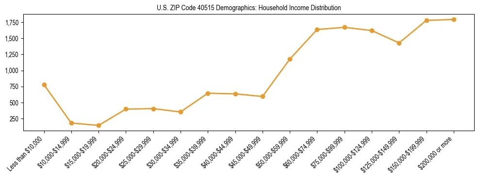 Horizontal bar chart showing household income distribution in US ZIP Code 40515.