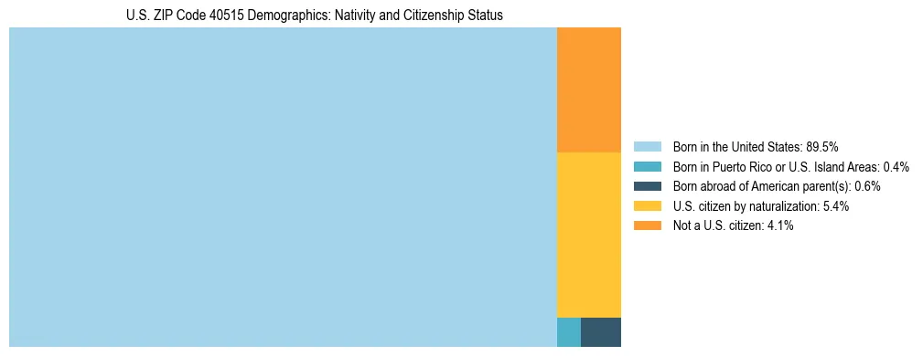 Treemap showing the population distribution by nativity and citizenship status in US ZIP Code 40515 based on U.S. Census data.