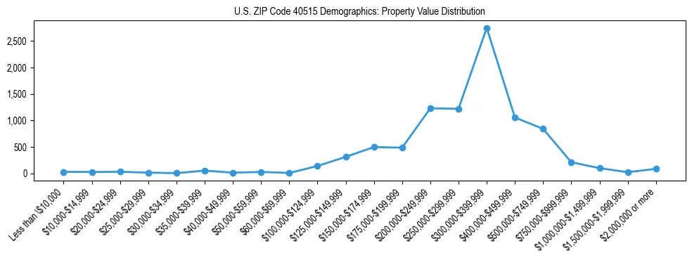 Line chart showing the distribution of property values for owner-occupied housing units in US ZIP Code 40515.