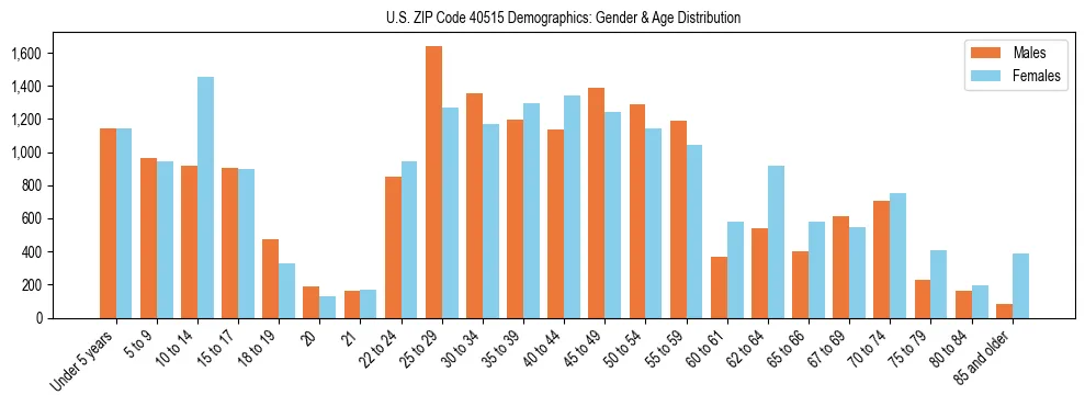 Bar chart showing the population distribution of US ZIP Code 40515 by age group and gender, based on 2023 ACS data.