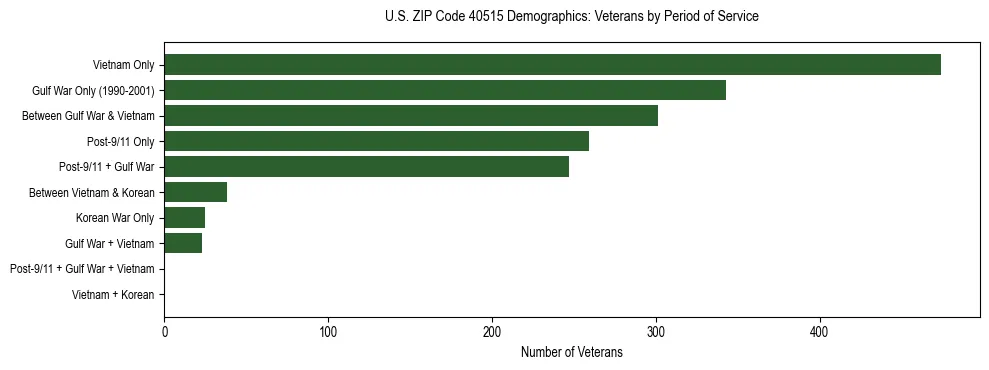 Horizontal bar chart showing veteran distribution by period of military service in US ZIP Code 40515, based on 2023 ACS data.