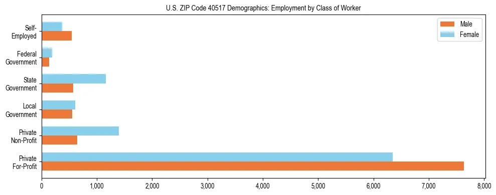 Horizontal bar chart showing employment distribution by class of worker and gender in US ZIP Code 40517, based on 2023 ACS data.