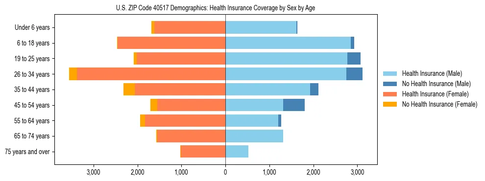 Pyramid chart showing health insurance coverage by age and sex in US ZIP Code 40517.