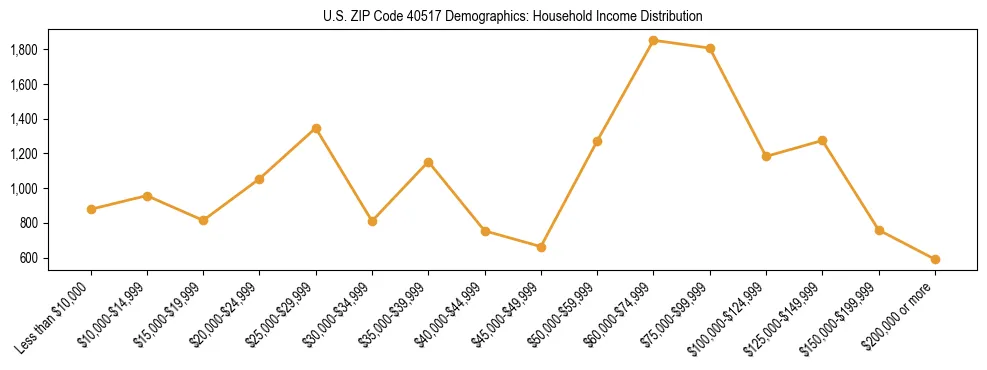 Horizontal bar chart showing household income distribution in US ZIP Code 40517.
