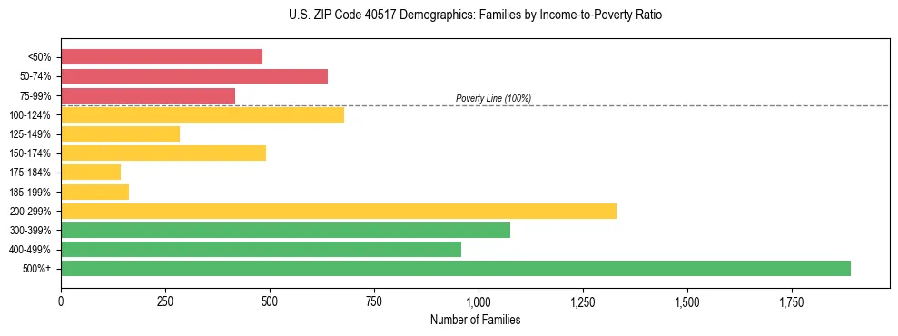 Horizontal bar chart showing family distribution by income-to-poverty ratio in US ZIP Code 40517, based on 2023 ACS data.