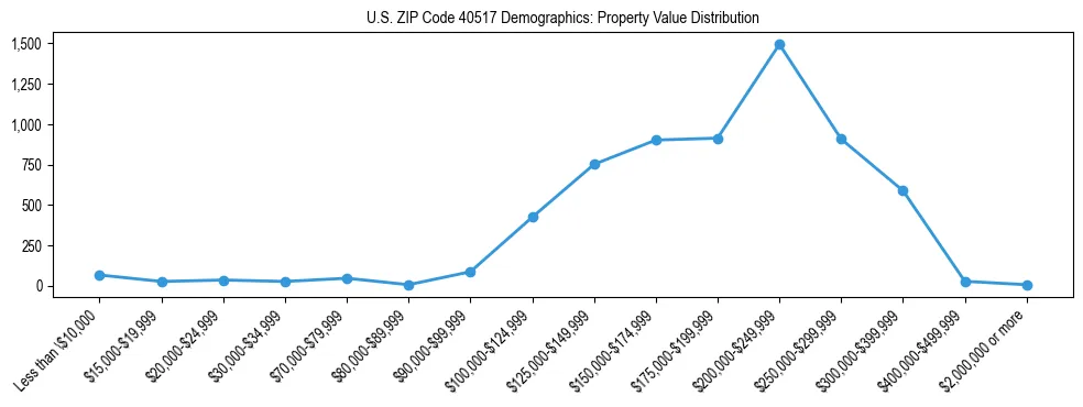 Line chart showing the distribution of property values for owner-occupied housing units in US ZIP Code 40517.