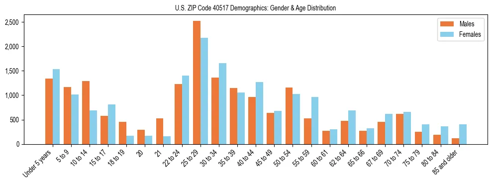 Bar chart showing the population distribution of US ZIP Code 40517 by age group and gender, based on 2023 ACS data.