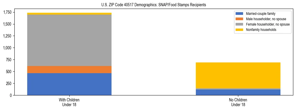Stacked bar chart showing SNAP/Food Stamps recipient household composition by presence of children under 18 in US ZIP Code 40517, based on 2023 ACS data.