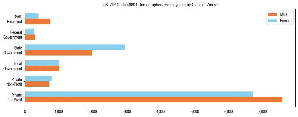 Horizontal bar chart showing employment distribution by class of worker and gender in US ZIP Code 40601, based on 2023 ACS data.