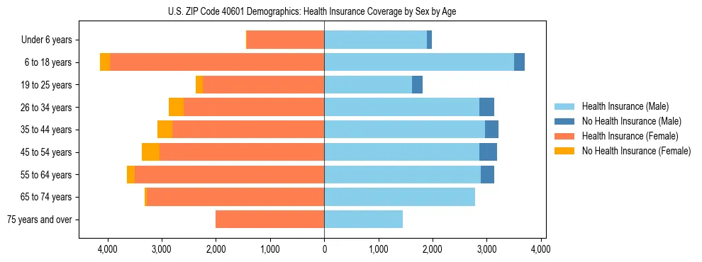 Pyramid chart showing health insurance coverage by age and sex in US ZIP Code 40601.
