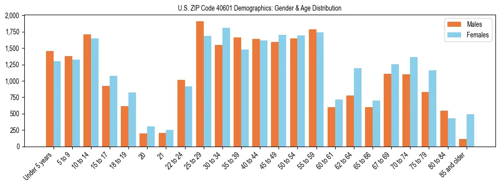 Bar chart showing the population distribution of US ZIP Code 40601 by age group and gender, based on 2023 ACS data.