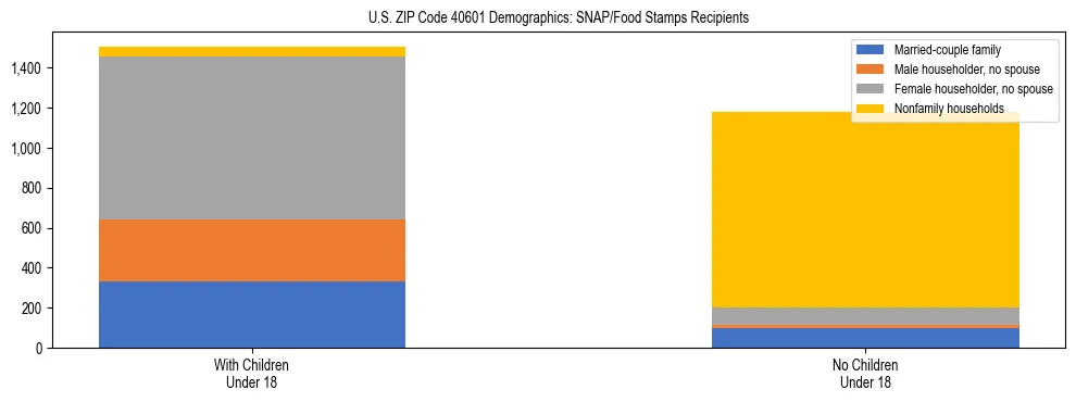 Stacked bar chart showing SNAP/Food Stamps recipient household composition by presence of children under 18 in US ZIP Code 40601, based on 2023 ACS data.
