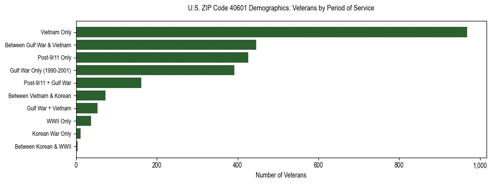 Horizontal bar chart showing veteran distribution by period of military service in US ZIP Code 40601, based on 2023 ACS data.