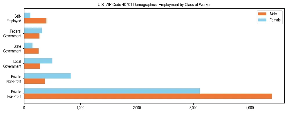 Horizontal bar chart showing employment distribution by class of worker and gender in US ZIP Code 40701, based on 2023 ACS data.