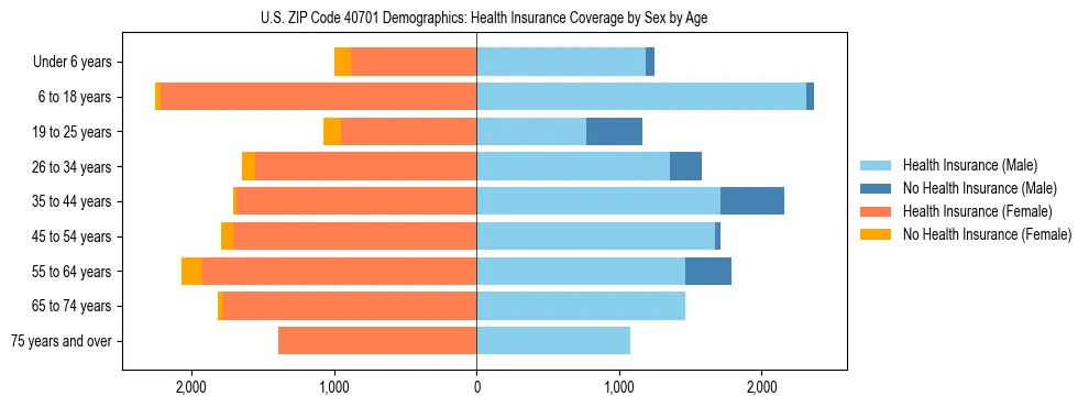 Pyramid chart showing health insurance coverage by age and sex in US ZIP Code 40701.