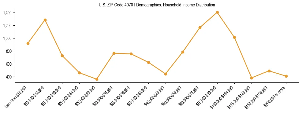 Horizontal bar chart showing household income distribution in US ZIP Code 40701.