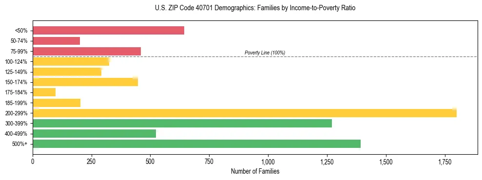 Horizontal bar chart showing family distribution by income-to-poverty ratio in US ZIP Code 40701, based on 2023 ACS data.