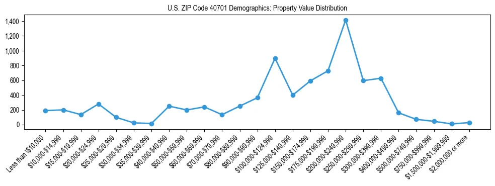 Line chart showing the distribution of property values for owner-occupied housing units in US ZIP Code 40701.