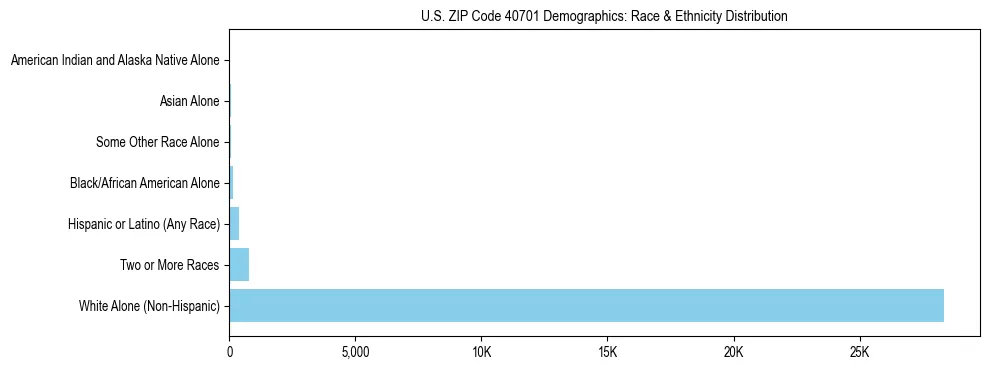 Race and Ethnicity Distribution Chart for US ZIP Code 40701