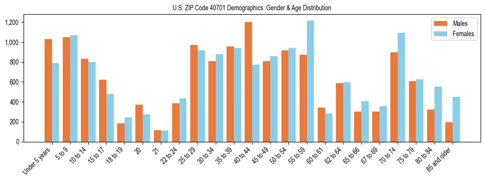Bar chart showing the population distribution of US ZIP Code 40701 by age group and gender, based on 2023 ACS data.
