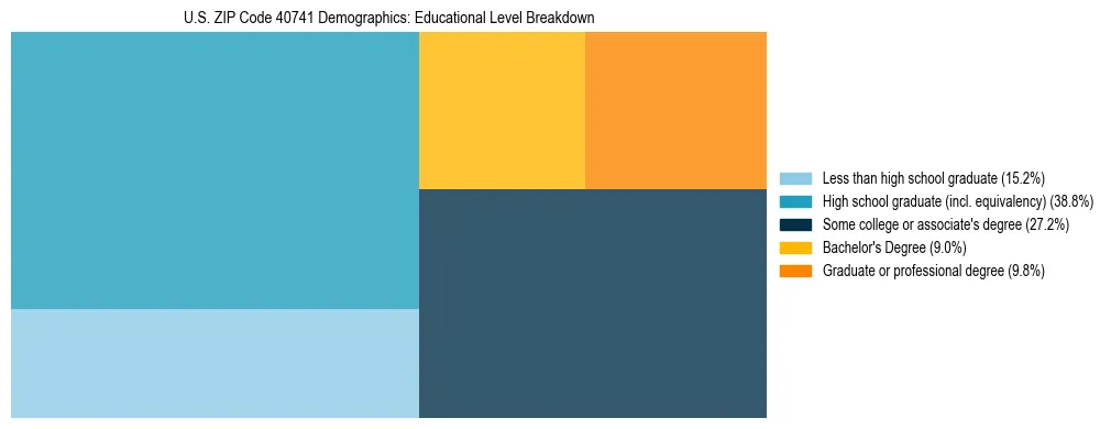 Treemap chart illustrating the educational attainment breakdown for population 25 years and over in US ZIP Code 40741.