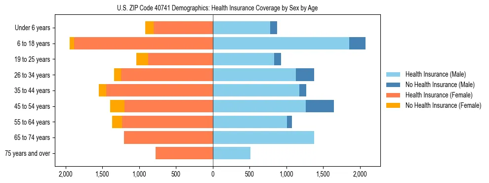 Pyramid chart showing health insurance coverage by age and sex in US ZIP Code 40741.