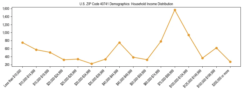 Horizontal bar chart showing household income distribution in US ZIP Code 40741.