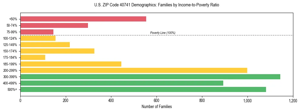 Horizontal bar chart showing family distribution by income-to-poverty ratio in US ZIP Code 40741, based on 2023 ACS data.