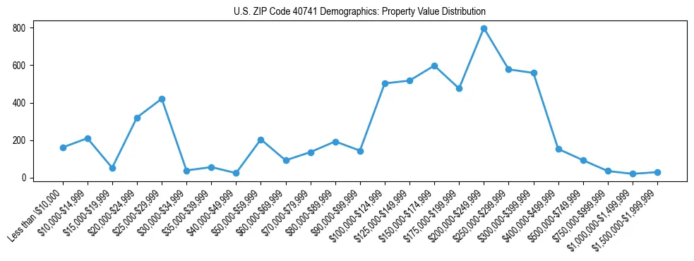 Line chart showing the distribution of property values for owner-occupied housing units in US ZIP Code 40741.