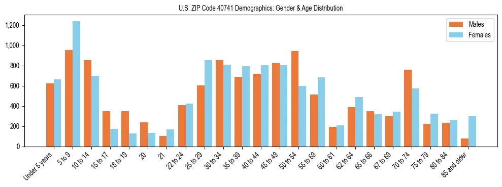 Bar chart showing the population distribution of US ZIP Code 40741 by age group and gender, based on 2023 ACS data.