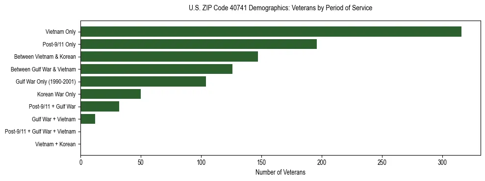 Horizontal bar chart showing veteran distribution by period of military service in US ZIP Code 40741, based on 2023 ACS data.