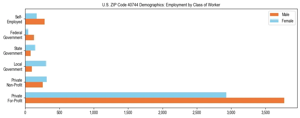 Horizontal bar chart showing employment distribution by class of worker and gender in US ZIP Code 40744, based on 2023 ACS data.